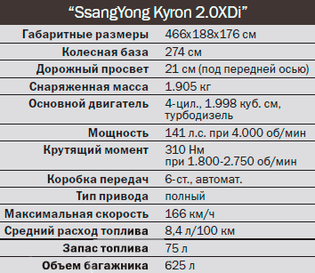 СсангЙонг Кайрон л., бензин отзывы владельцев: все минусы и недостатки