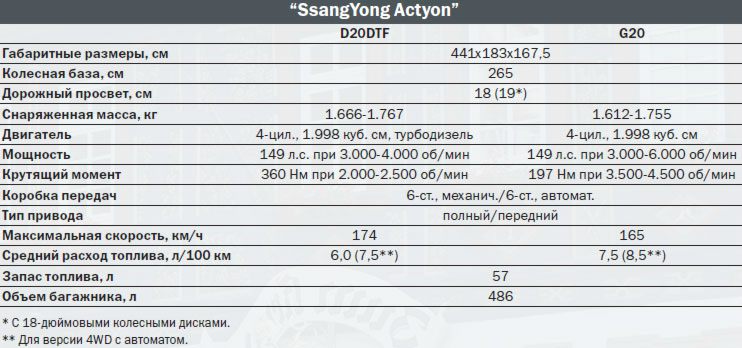 Ssangyong actyon норма расхода топлива