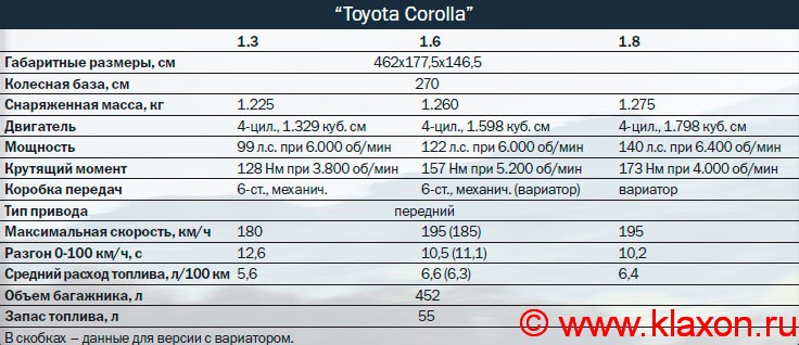 Расход топлива королла 1.6. Тойота Королла 120 кузов характеристики. Технические характеристики Тойота Королла 1,6. Технические характеристики Toyota Corolla. Тойота Королла 2008 характеристики 1.6.