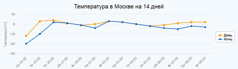 Температура в москве 1 апреля