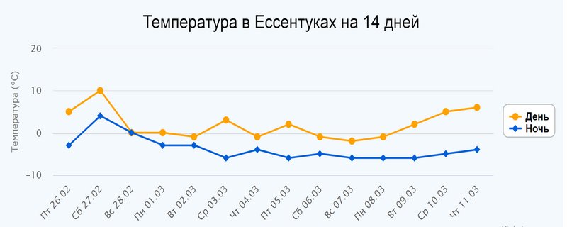 Погода псков гисметео кресты