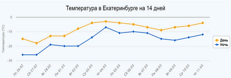 Гисметео екатеринбург точно