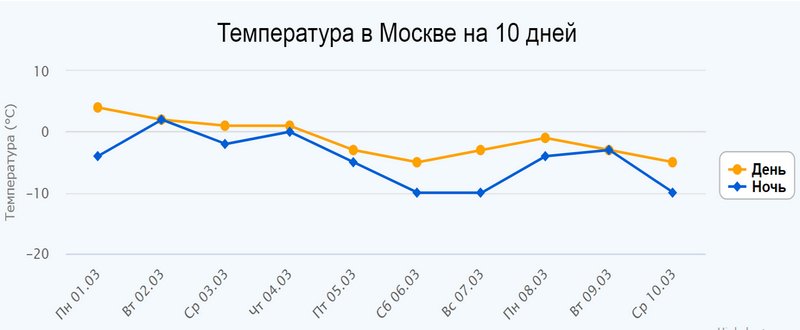 Погода оренбург на 10 дней гисметео