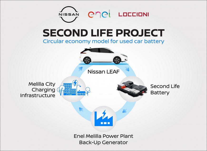 Старые аккумуляторы Nissan Leaf станут резервным питанием испанского города