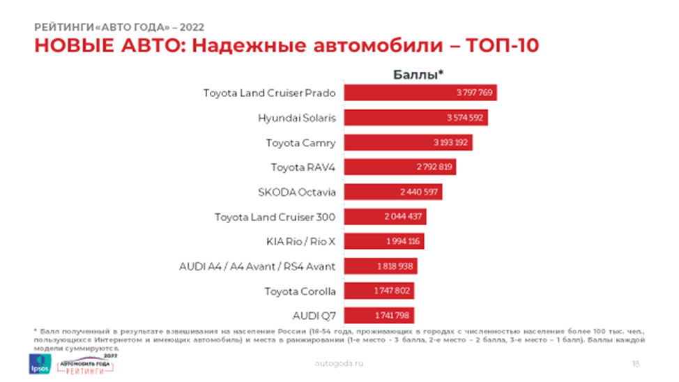 Автомобили в России распределили по рейтингам