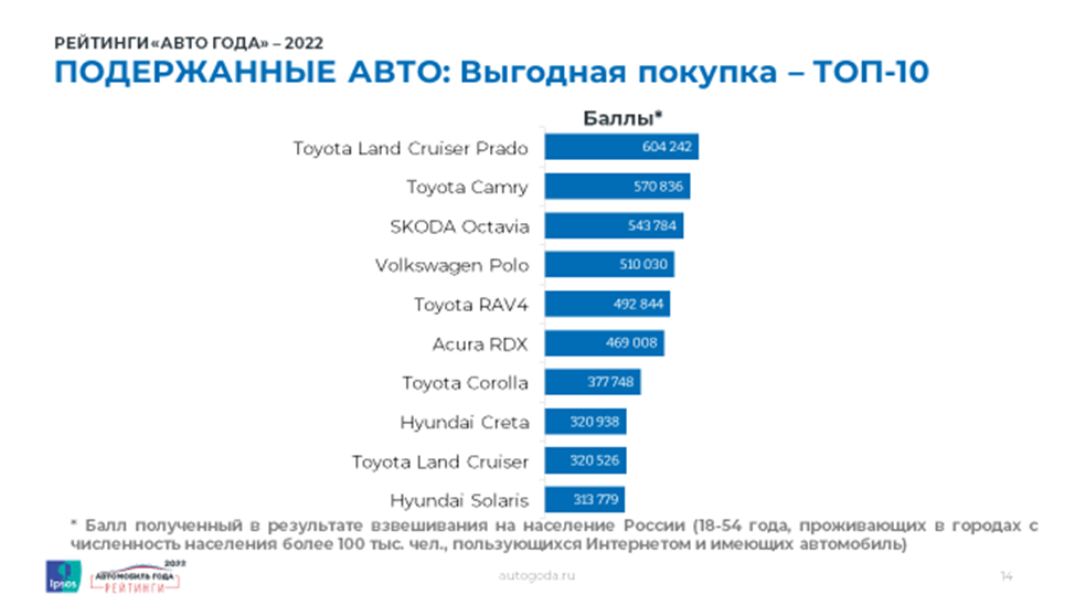 Автомобили в России распределили по рейтингам