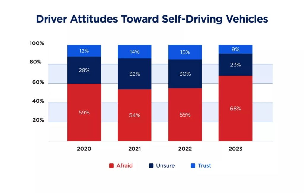 По данным опроса, две трети американцев боятся технологии автономного вождения автомобилей